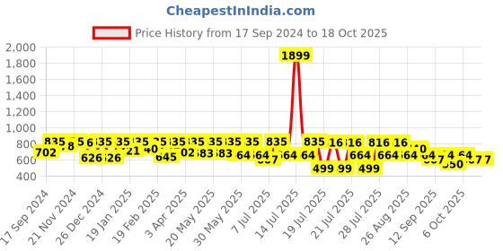 myntra.com Kryptic Black Printed Pure Cotton Midi Nightdress kryptic Price History Graph from 17 Sep 2024 to 18 Oct 2025