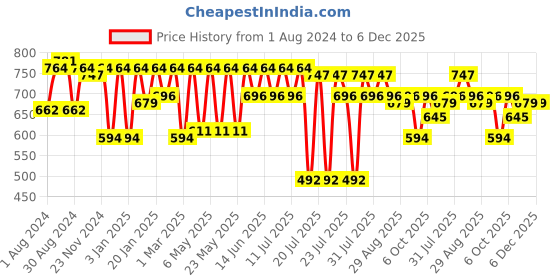 myntra.com Kryptic Burgundy Printed Pure Cotton Maxi Nightdress kryptic Price History Graph from 1 Aug 2024 to 6 Dec 2025