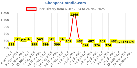 myntra.com Kryptic Checked Polo Collar Pure Cotton T-shirt kryptic Price History Graph from 6 Oct 2024 to 23 Nov 2025