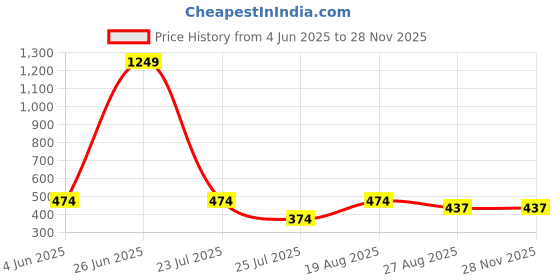 myntra.com Kryptic Checked Pure Cotton Straight-Leg Lounge Pant kryptic Price History Graph from 4 Jun 2025 to 26 Nov 2025