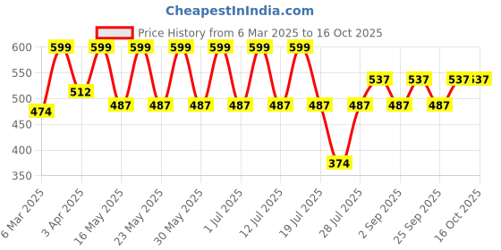 myntra.com Kryptic Checked RelaxedFit Lounge Pant kryptic Price History Graph from 6 Mar 2025 to 16 Oct 2025
