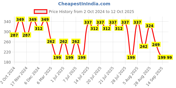 myntra.com Kryptic Conversational Printed Cotton T-shirt kryptic Price History Graph from 2 Oct 2024 to 11 Oct 2025