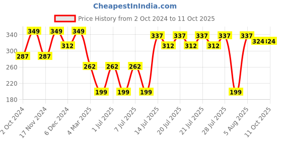 myntra.com Kryptic Conversational Printed Cotton T-shirt kryptic Price History Graph from 2 Oct 2024 to 11 Oct 2025