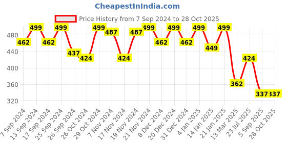 myntra.com Kryptic Conversational Printed Cotton T-shirt kryptic Price History Graph from 7 Sep 2024 to 28 Oct 2025
