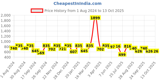 myntra.com Kryptic Conversational Printed Midi Nightdress kryptic Price History Graph from 1 Aug 2024 to 13 Oct 2025