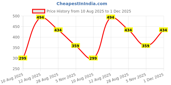 myntra.com Kryptic Conversational Printed Polo Collar Cotton Regular Fit T-shirt kryptic Price History Graph from 10 Aug 2025 to 1 Dec 2025