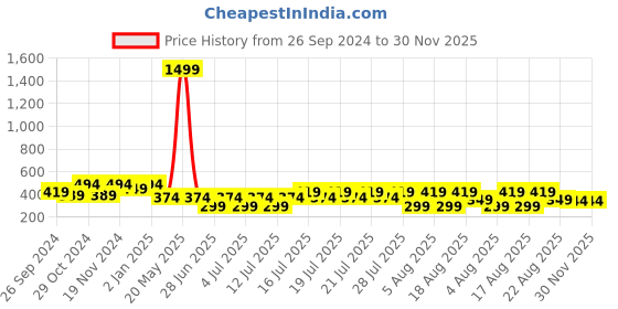 myntra.com Kryptic Conversational Printed Polo Collar Cotton T-Shirt kryptic Price History Graph from 26 Sep 2024 to 30 Nov 2025