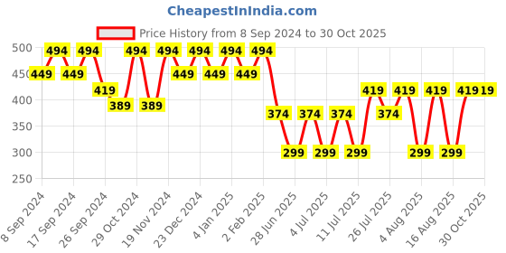 myntra.com Kryptic Conversational Printed Polo Collar Pure Cotton Regular Fit T-shirt kryptic Price History Graph from 8 Sep 2024 to 30 Oct 2025