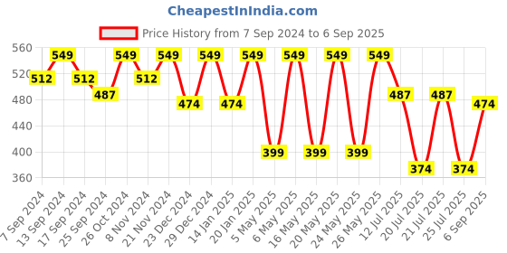 myntra.com Kryptic Conversational Printed Polo Collar Pure Cotton T-Shirt kryptic Price History Graph from 7 Sep 2024 to 6 Sep 2025