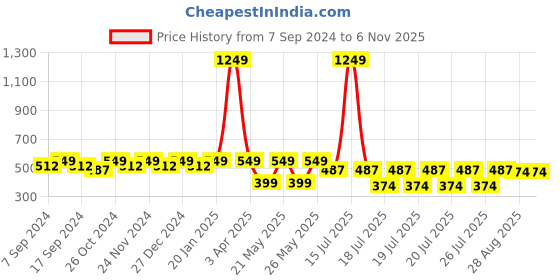 myntra.com Kryptic Conversational Printed Polo Collar Pure Cotton T-Shirt kryptic Price History Graph from 7 Sep 2024 to 5 Nov 2025