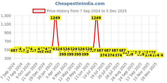 myntra.com Kryptic Conversational Printed Polo Collar Pure Cotton T-Shirt kryptic Price History Graph from 7 Sep 2024 to 5 Dec 2025