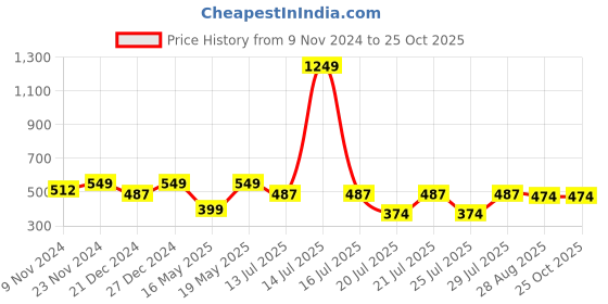 myntra.com Kryptic Conversational Printed Polo Collar Pure Cotton T-shirt kryptic Price History Graph from 9 Nov 2024 to 25 Oct 2025
