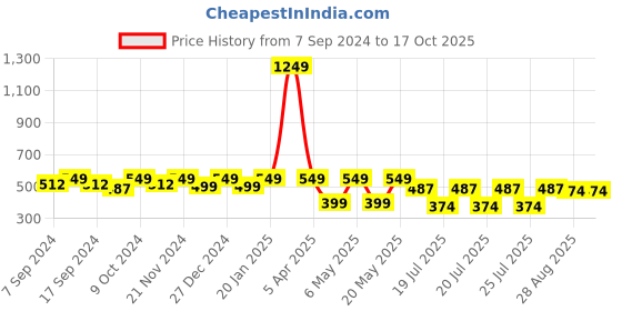 myntra.com Kryptic Conversational Printed Polo Cotton T-shirt kryptic Price History Graph from 7 Sep 2024 to 16 Oct 2025