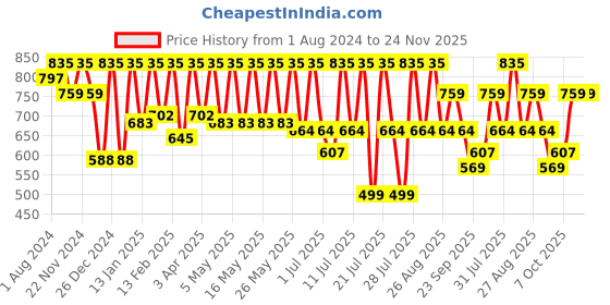 myntra.com Kryptic Conversational Printed Pure Cotton Maternity Maxi Nightdress kryptic Price History Graph from 1 Aug 2024 to 23 Nov 2025