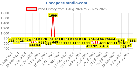 myntra.com Kryptic Conversational Printed Pure Cotton Maternity Maxi Nightdress kryptic Price History Graph from 1 Aug 2024 to 24 Nov 2025