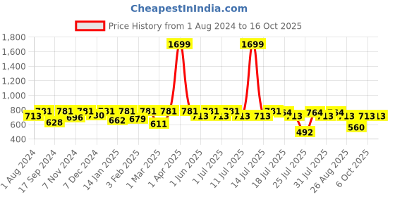 myntra.com Kryptic Conversational Printed Pure Cotton Maternity Maxi Nightdress kryptic Price History Graph from 1 Aug 2024 to 16 Oct 2025