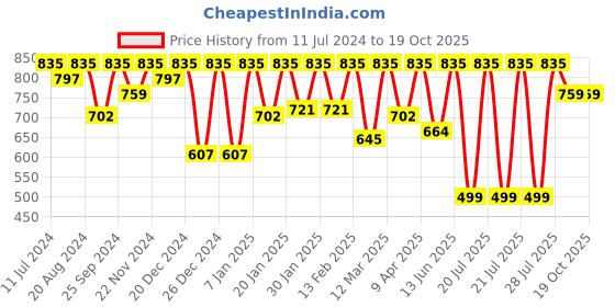 myntra.com Kryptic Conversational Printed Pure Cotton Maternity Maxi Nightdress kryptic Price History Graph from 11 Jul 2024 to 17 Oct 2025