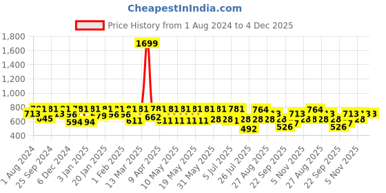 myntra.com Kryptic Conversational Printed Pure Cotton Maternity Maxi Nightdress kryptic Price History Graph from 1 Aug 2024 to 3 Dec 2025