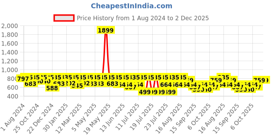 myntra.com Kryptic Conversational Printed Pure Cotton Maternity Maxi Nightdress kryptic Price History Graph from 1 Aug 2024 to 1 Dec 2025
