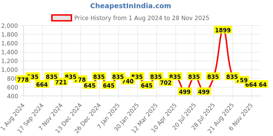 myntra.com Kryptic Conversational Printed Pure Cotton Maternity Maxi Nightdress kryptic Price History Graph from 1 Aug 2024 to 27 Nov 2025