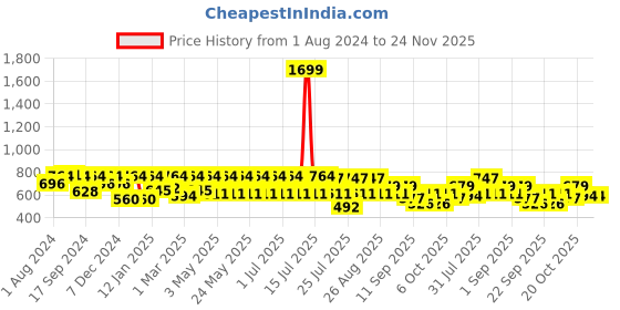 myntra.com Kryptic Conversational Printed Pure Cotton Maxi Nightdress kryptic Price History Graph from 1 Aug 2024 to 24 Nov 2025