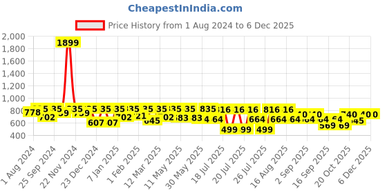 myntra.com Kryptic Conversational Printed Pure Cotton Maxi Nightdress kryptic Price History Graph from 1 Aug 2024 to 4 Dec 2025