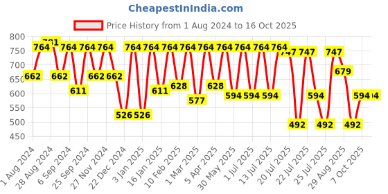 myntra.com Kryptic Conversational Printed Pure Cotton Maxi Nightdress kryptic Price History Graph from 1 Aug 2024 to 16 Oct 2025