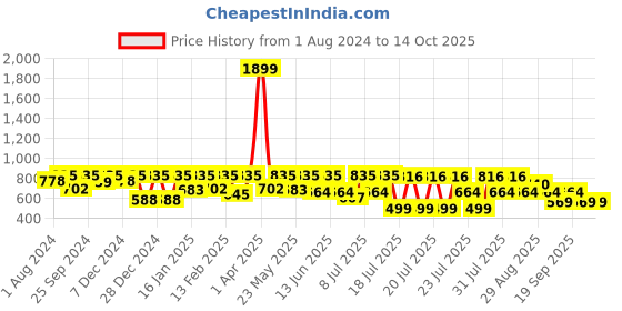 myntra.com Kryptic Conversational Printed Pure Cotton Maxi Nightdress kryptic Price History Graph from 1 Aug 2024 to 14 Oct 2025