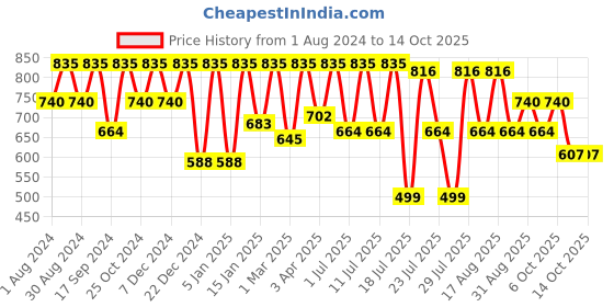 myntra.com Kryptic Conversational Printed Pure Cotton Maxi Nightdress kryptic Price History Graph from 1 Aug 2024 to 14 Oct 2025
