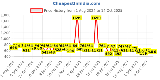 myntra.com Kryptic Conversational Printed Pure Cotton Midi Nightdress kryptic Price History Graph from 1 Aug 2024 to 13 Oct 2025