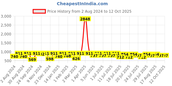 myntra.com Kryptic Conversational Printed Pure Cotton Night suit kryptic Price History Graph from 2 Aug 2024 to 12 Oct 2025