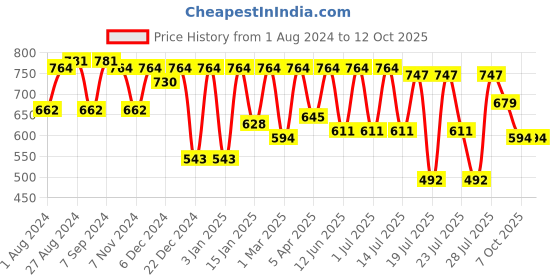 myntra.com Kryptic Conversational Printed Pure Cotton Nightdress kryptic Price History Graph from 1 Aug 2024 to 11 Oct 2025