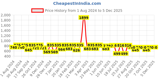 myntra.com Kryptic Conversational Printed Pure Cotton Nightdress kryptic Price History Graph from 1 Aug 2024 to 5 Dec 2025
