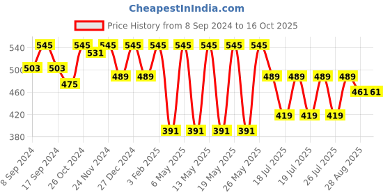 myntra.com Kryptic Conversational Printed Pure Cotton Polo Collar T-Shirt kryptic Price History Graph from 8 Sep 2024 to 15 Oct 2025
