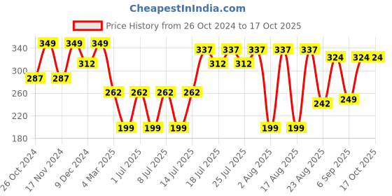 myntra.com Kryptic Conversational Printed Pure Cotton Slim Fit Crop T-shirt kryptic Price History Graph from 26 Oct 2024 to 16 Oct 2025