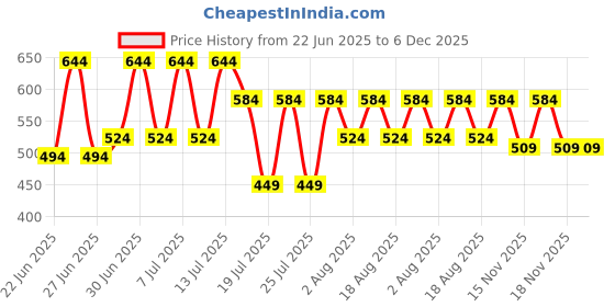 myntra.com Kryptic Cotton Mandarin Collar Straight Kurta kryptic Price History Graph from 22 Jun 2025 to 6 Dec 2025