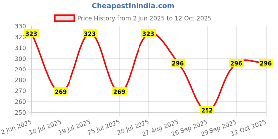 myntra.com Kryptic Drop-Shoulder Oversized Cropped Pure Cotton T-shirt kryptic Price History Graph from 2 Jun 2025 to 12 Oct 2025
