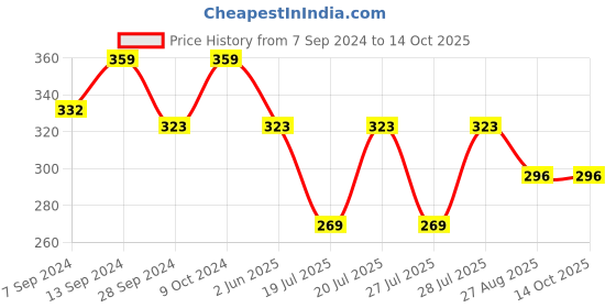 myntra.com Kryptic Drop-Shoulder Sleeves Oversized Cropped Pure Cotton T-shirt kryptic Price History Graph from 7 Sep 2024 to 14 Oct 2025