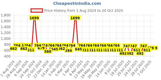 myntra.com Kryptic Ethnic Motifs Printed Pure Cotton Nightdress kryptic Price History Graph from 1 Aug 2024 to 17 Oct 2025