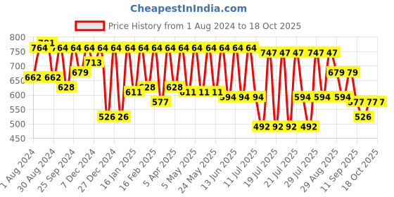 myntra.com Kryptic Floral Printed Maxi Nightdress kryptic Price History Graph from 1 Aug 2024 to 18 Oct 2025