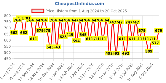 myntra.com Kryptic Floral Printed Midi Pure Cotton Nightdress kryptic Price History Graph from 1 Aug 2024 to 20 Oct 2025