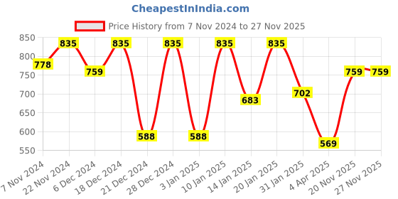 myntra.com Kryptic Floral Printed Pure Cotton Maternity Maxi Nightdress kryptic Price History Graph from 7 Nov 2024 to 26 Nov 2025