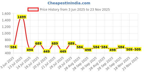 myntra.com Kryptic Floral Printed Relaxed-Fit Kaftan Lounge Tshirts kryptic Price History Graph from 3 Jun 2025 to 23 Nov 2025