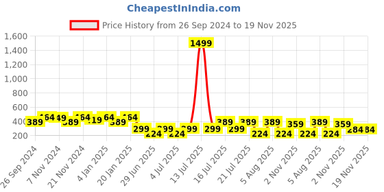 myntra.com Kryptic Floral Printed Round Neck Drop Shoulder Oversized T-shirt kryptic Price History Graph from 26 Sep 2024 to 19 Nov 2025