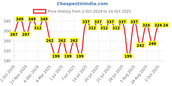 myntra.com Kryptic Geometric Printed Cotton T-shirt kryptic Price History Graph from 2 Oct 2024 to 14 Oct 2025
