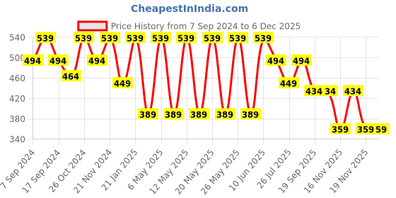 myntra.com Kryptic Geometric Printed Polo Collar Cotton T-shirt kryptic Price History Graph from 7 Sep 2024 to 5 Dec 2025