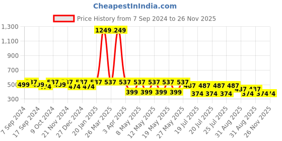myntra.com Kryptic Geometric Printed Polo Collar Pure Cotton T-shirt kryptic Price History Graph from 7 Sep 2024 to 26 Nov 2025