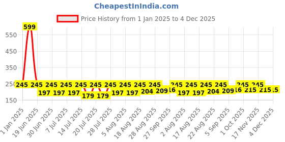 myntra.com Kryptic Girls Grey Melange Printed Regular Shorts kryptic Price History Graph from 1 Jan 2025 to 4 Dec 2025