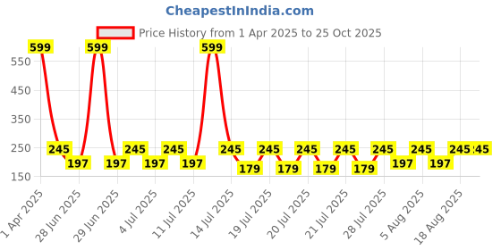 myntra.com Kryptic Girls Multicoloured Printed Round Neck T-shirt kryptic Price History Graph from 1 Apr 2025 to 25 Oct 2025