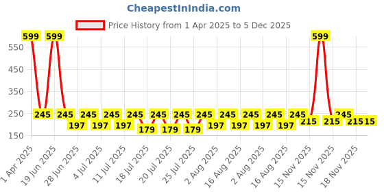 myntra.com Kryptic Girls Multicoloured Printed T-shirt kryptic Price History Graph from 1 Apr 2025 to 5 Dec 2025
